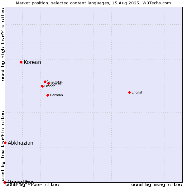 Market position of Korean vs. Abkhazian vs. Neapolitan