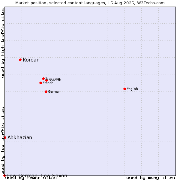 Market position of Korean vs. Abkhazian vs. Low German, Low Saxon