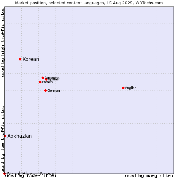 Market position of Korean vs. Abkhazian vs. Nepal Bhasa, Newari
