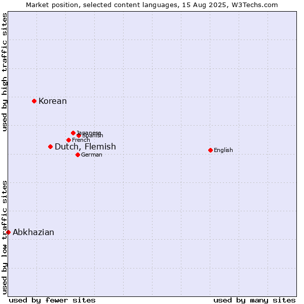 Market position of Dutch, Flemish vs. Korean vs. Abkhazian