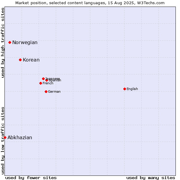 Market position of Korean vs. Norwegian vs. Abkhazian