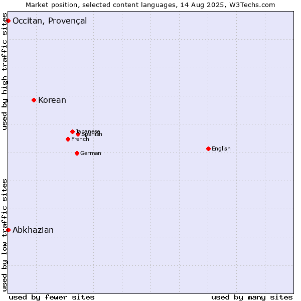 Market position of Korean vs. Abkhazian vs. Occitan, Provençal