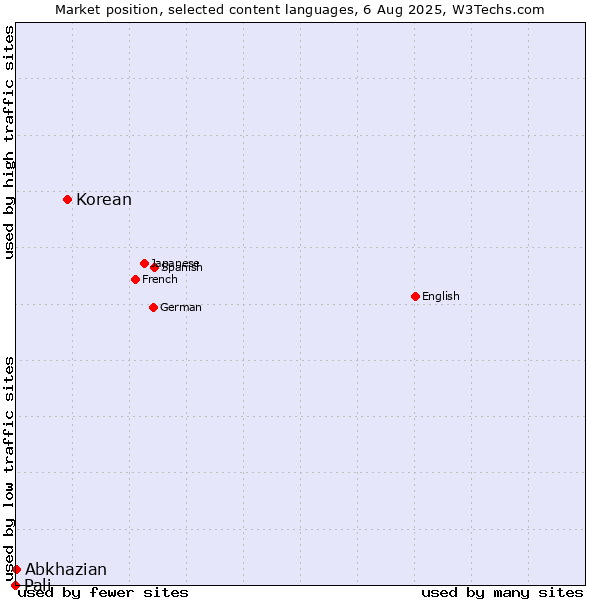 Market position of Korean vs. Abkhazian vs. Pali