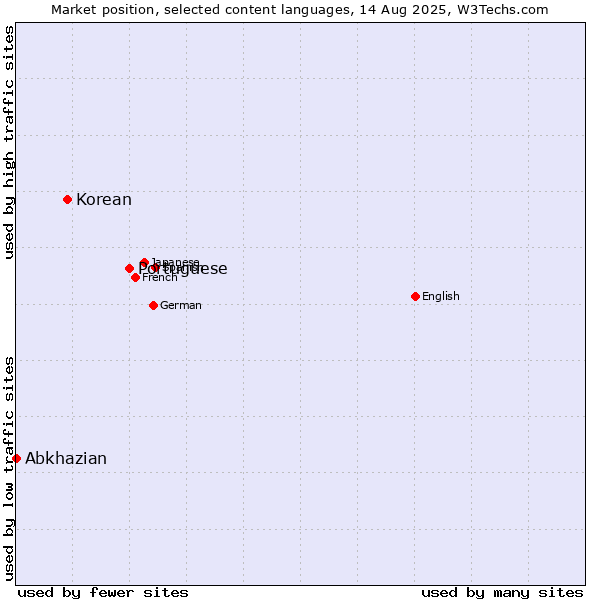 Market position of Portuguese vs. Korean vs. Abkhazian