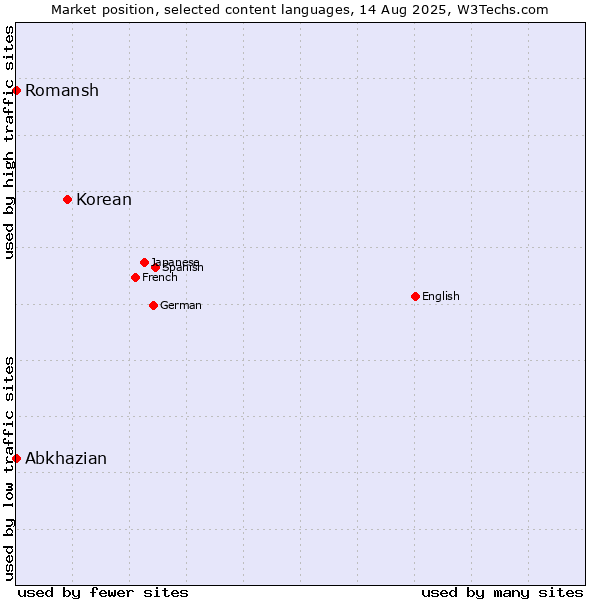 Market position of Korean vs. Abkhazian vs. Romansh