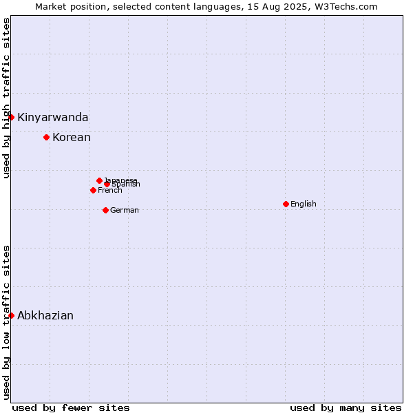 Market position of Korean vs. Abkhazian vs. Kinyarwanda