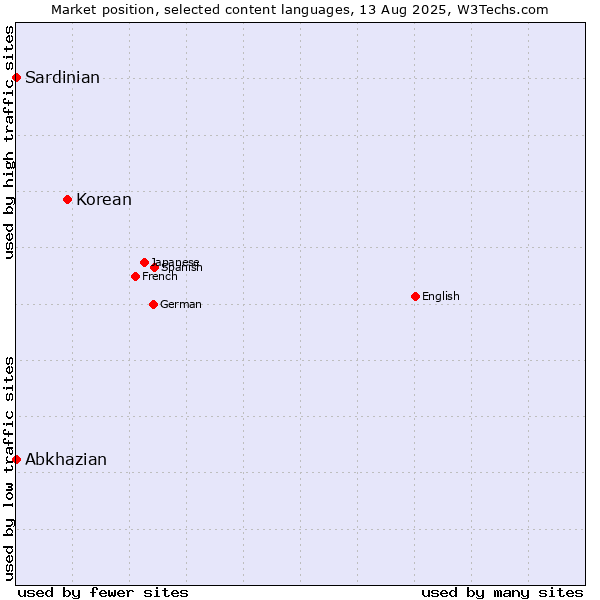 Market position of Korean vs. Abkhazian vs. Sardinian