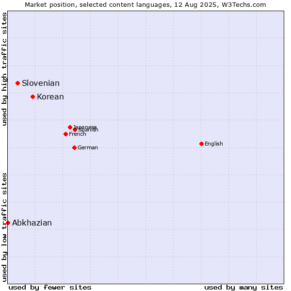 Market position of Korean vs. Slovenian vs. Abkhazian