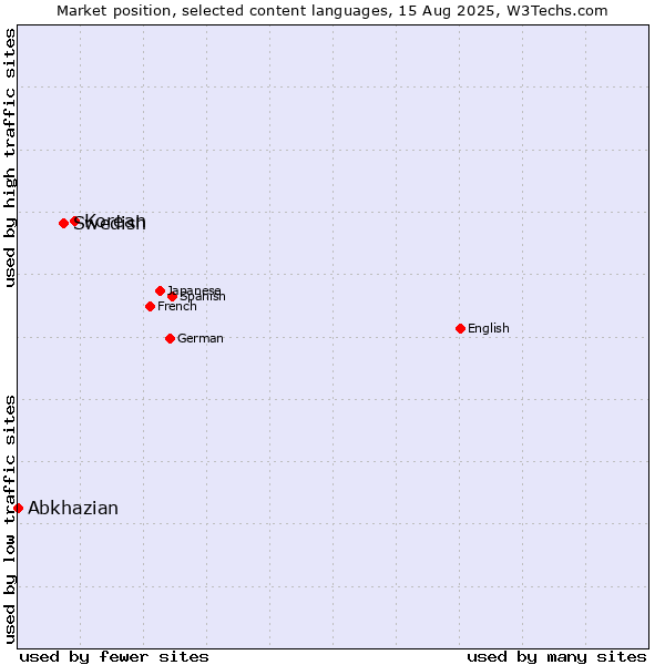 Market position of Korean vs. Swedish vs. Abkhazian