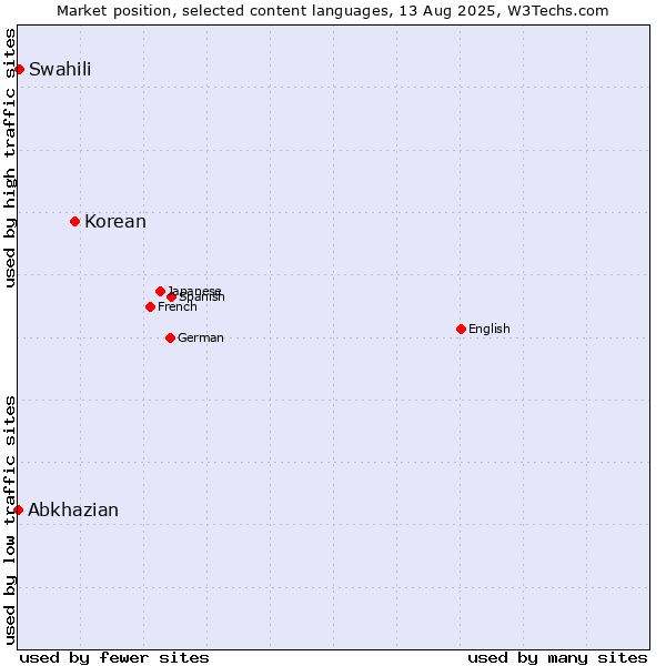 Market position of Korean vs. Swahili vs. Abkhazian