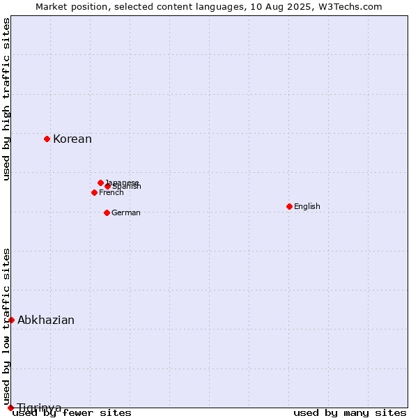 Market position of Korean vs. Abkhazian vs. Tigrinya