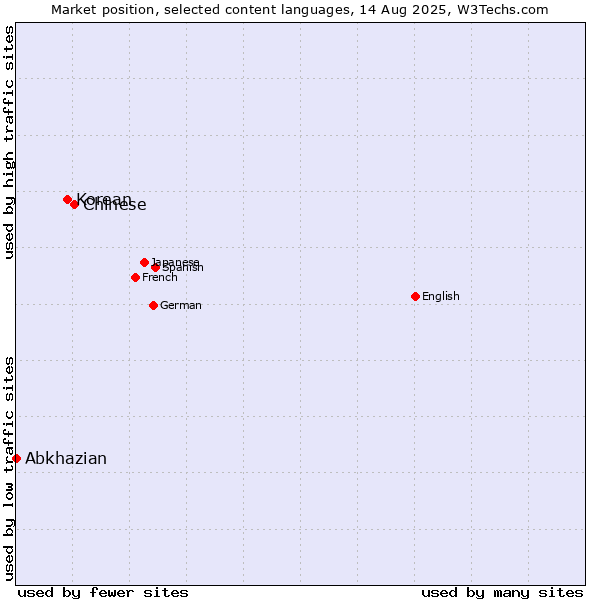 Market position of Chinese vs. Korean vs. Abkhazian