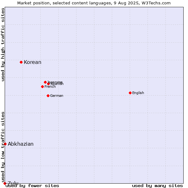 Market position of Korean vs. Abkhazian vs. Zulu