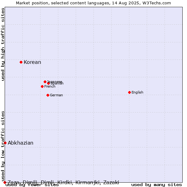 Market position of Korean vs. Abkhazian vs. Zaza, Dimili, Dimli, Kirdki, Kirmanjki, Zazaki