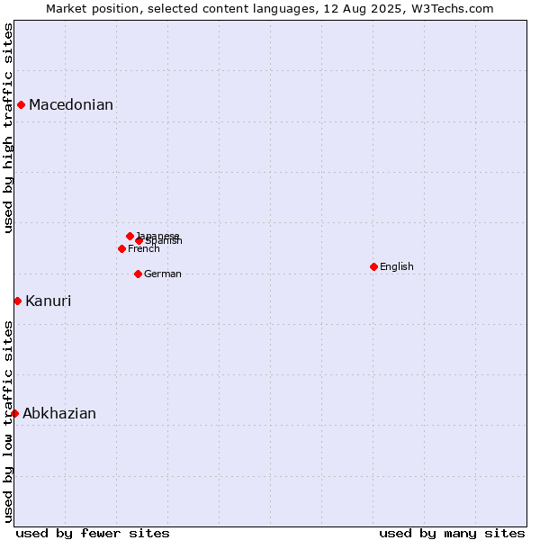 Market position of Macedonian vs. Kanuri vs. Abkhazian