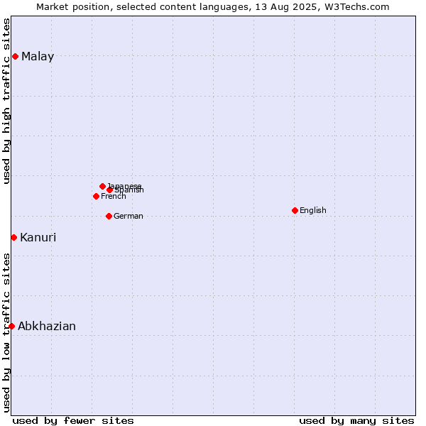 Market position of Malay vs. Kanuri vs. Abkhazian