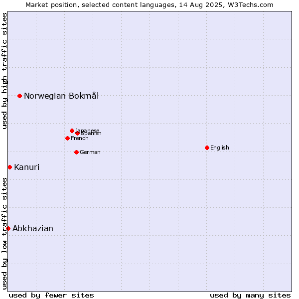 Market position of Norwegian Bokmål vs. Kanuri vs. Abkhazian