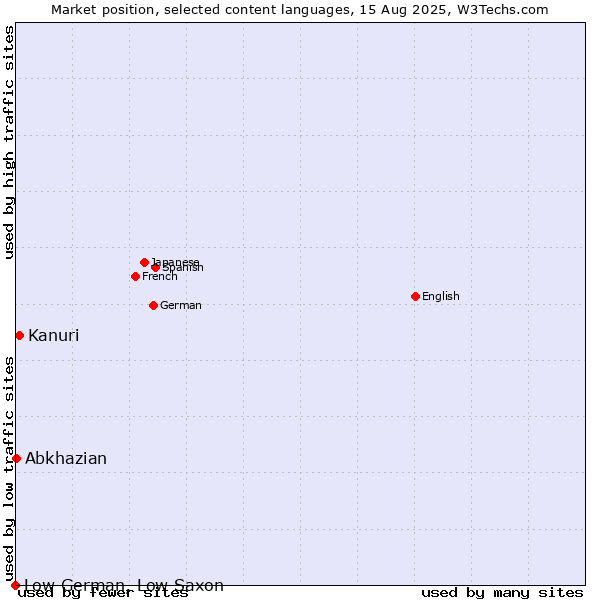 Market position of Kanuri vs. Abkhazian vs. Low German, Low Saxon