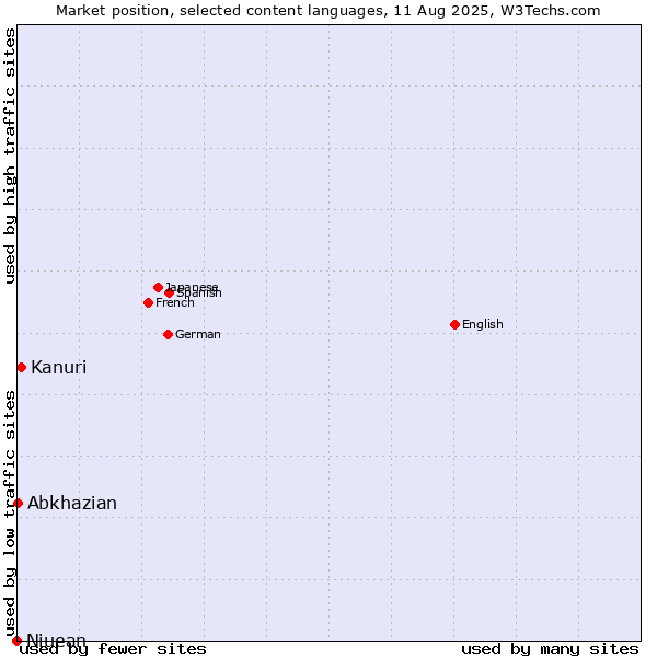 Market position of Kanuri vs. Abkhazian vs. Niuean