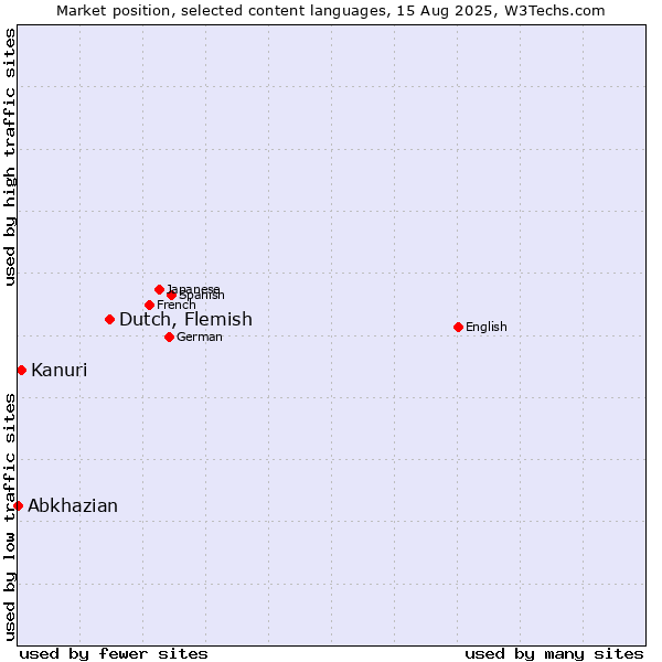 Market position of Dutch, Flemish vs. Kanuri vs. Abkhazian