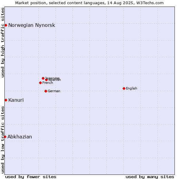 Market position of Kanuri vs. Norwegian Nynorsk vs. Abkhazian