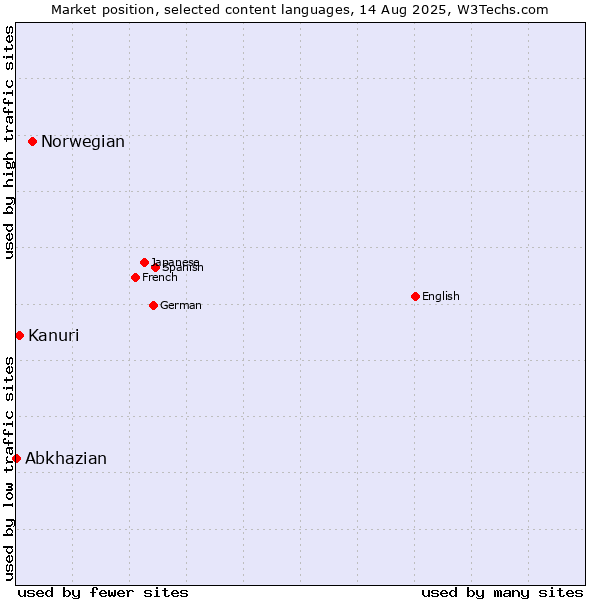 Market position of Norwegian vs. Kanuri vs. Abkhazian