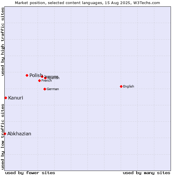 Market position of Polish vs. Kanuri vs. Abkhazian
