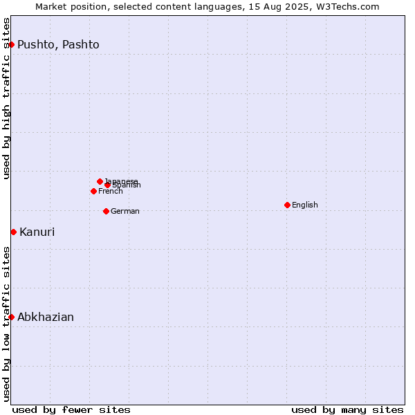 Market position of Kanuri vs. Pushto, Pashto vs. Abkhazian