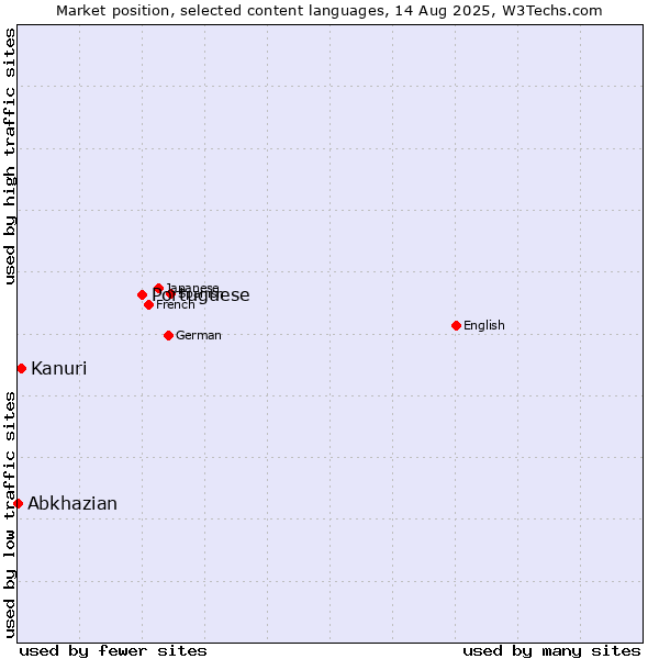 Market position of Portuguese vs. Kanuri vs. Abkhazian