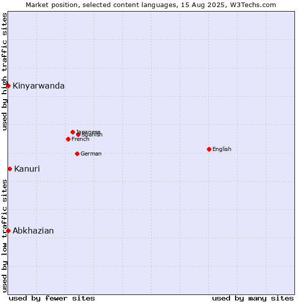 Market position of Kanuri vs. Abkhazian vs. Kinyarwanda