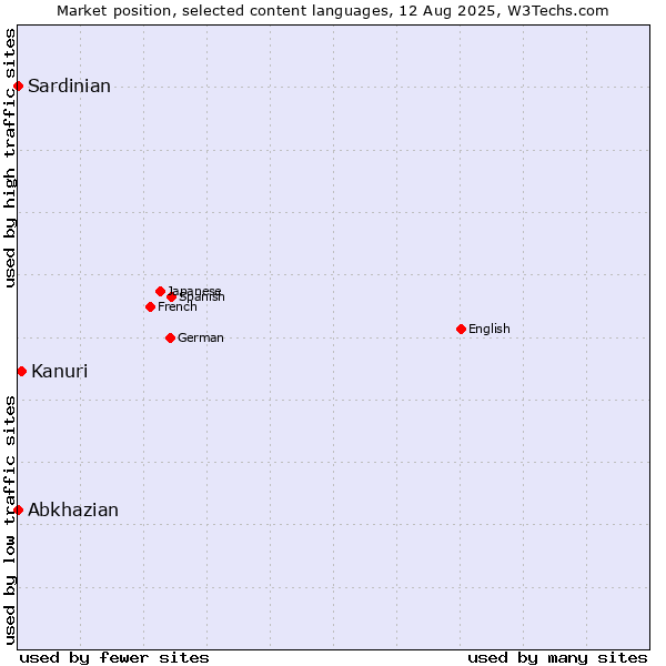 Market position of Kanuri vs. Abkhazian vs. Sardinian