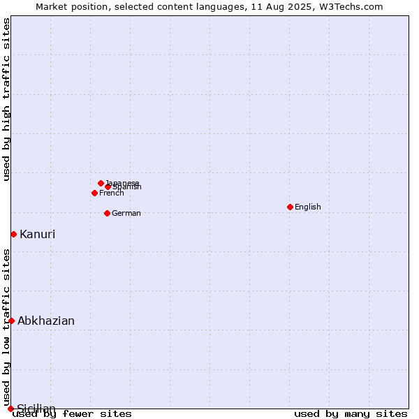 Market position of Kanuri vs. Abkhazian vs. Sicilian