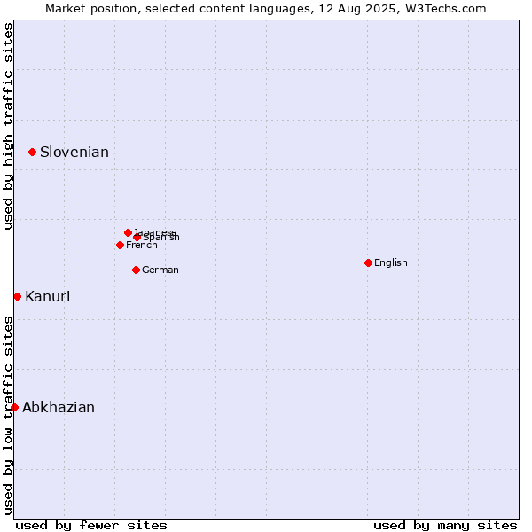 Market position of Slovenian vs. Kanuri vs. Abkhazian