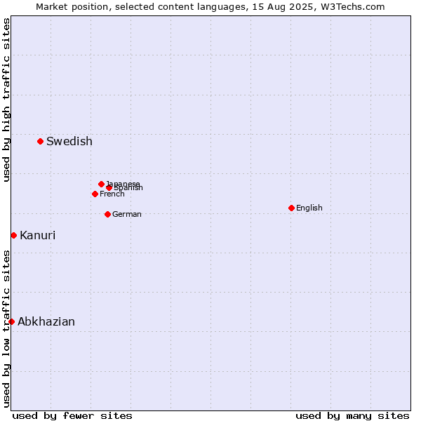 Market position of Swedish vs. Kanuri vs. Abkhazian