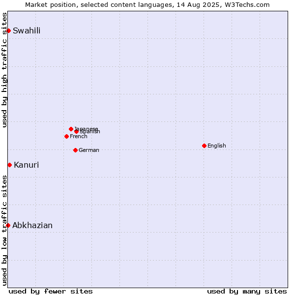 Market position of Kanuri vs. Swahili vs. Abkhazian