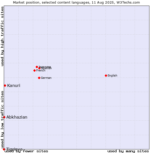Market position of Kanuri vs. Abkhazian vs. Tigrinya