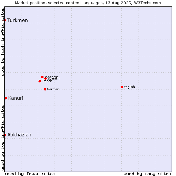 Market position of Kanuri vs. Turkmen vs. Abkhazian