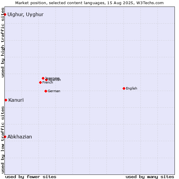 Market position of Kanuri vs. Abkhazian vs. Uighur, Uyghur