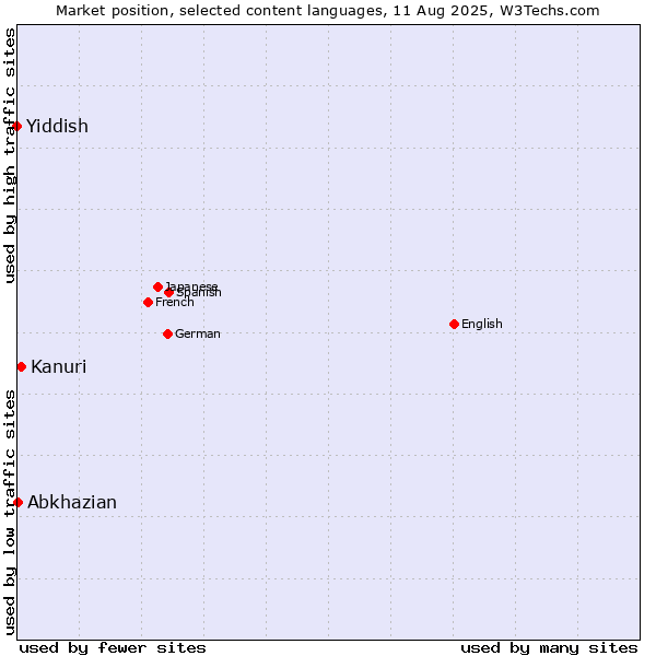 Market position of Kanuri vs. Abkhazian vs. Yiddish