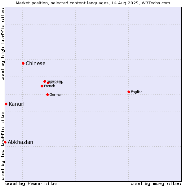 Market position of Chinese vs. Kanuri vs. Abkhazian