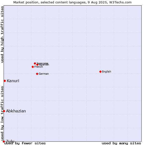 Market position of Kanuri vs. Abkhazian vs. Zulu