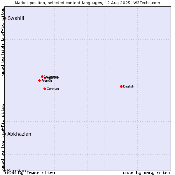 Market position of Swahili vs. Abkhazian vs. Karelian