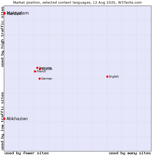 Market position of Malayalam vs. Kurdish vs. Abkhazian