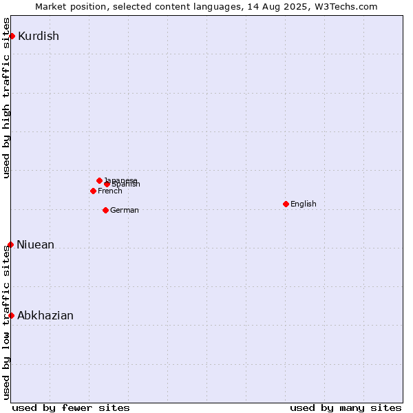 Market position of Kurdish vs. Abkhazian vs. Niuean