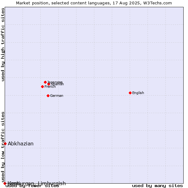 Market position of Abkhazian vs. Limburgan, Limburgish vs. Komi