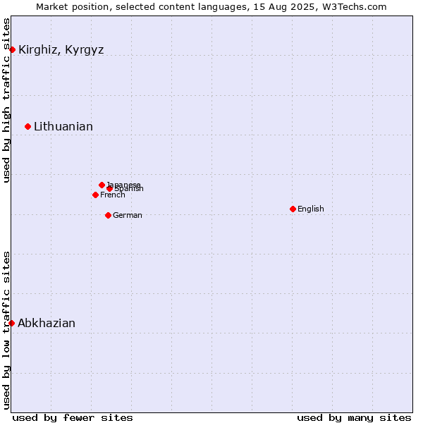 Market position of Lithuanian vs. Kirghiz, Kyrgyz vs. Abkhazian