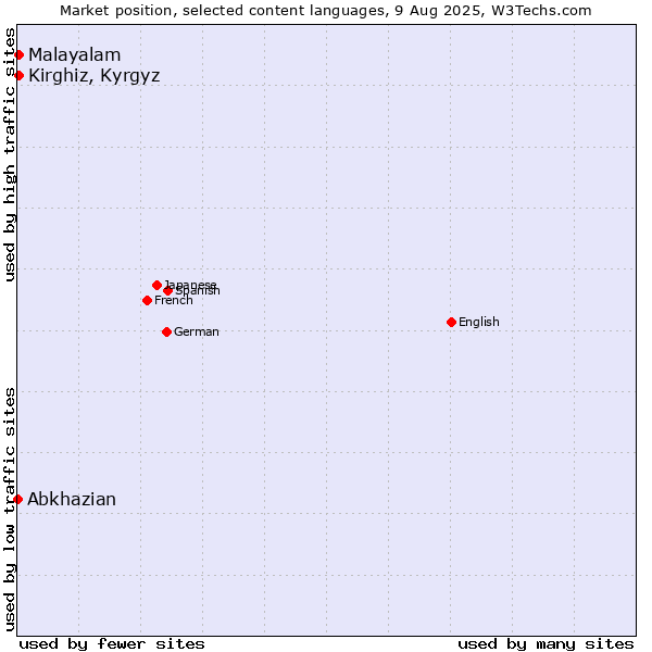 Market position of Kirghiz, Kyrgyz vs. Malayalam vs. Abkhazian