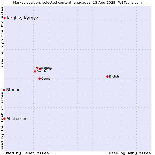 Market position of Kirghiz, Kyrgyz vs. Abkhazian vs. Niuean