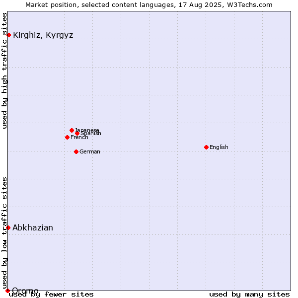 Market position of Kirghiz, Kyrgyz vs. Abkhazian vs. Oromo