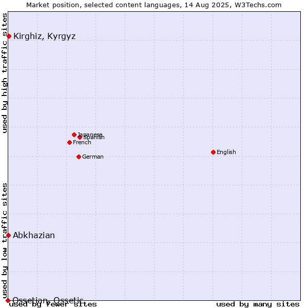 Market position of Kirghiz, Kyrgyz vs. Abkhazian vs. Ossetian, Ossetic